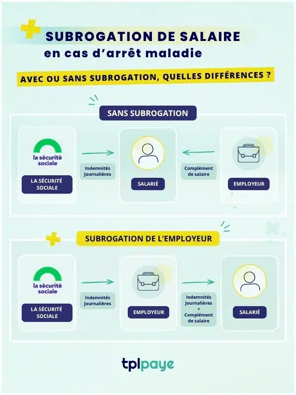 Subrogation de salaire