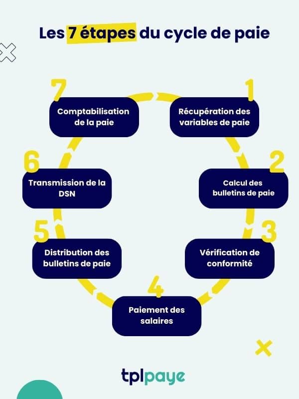 Schéma d'un processus de paie